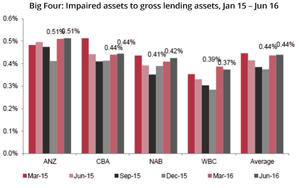 Major banks' impaired assets/gross lending assets ratios were flat quarter-on-quarter, on average. Source: Deutsche Bank Markets Research, company data.  Note: GLA estimated at fiscal quarter balance dates.