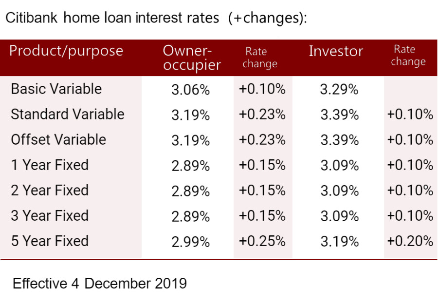 Citi on sale mortgage rates